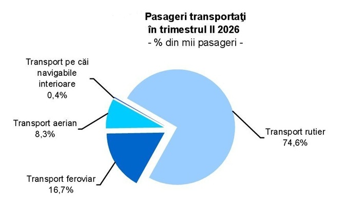 transportul rutier