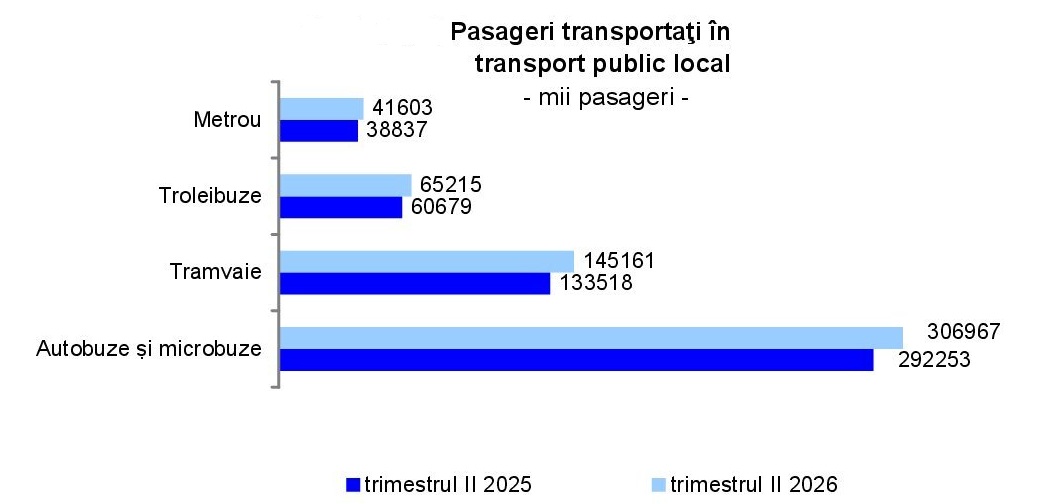 transportul rutier